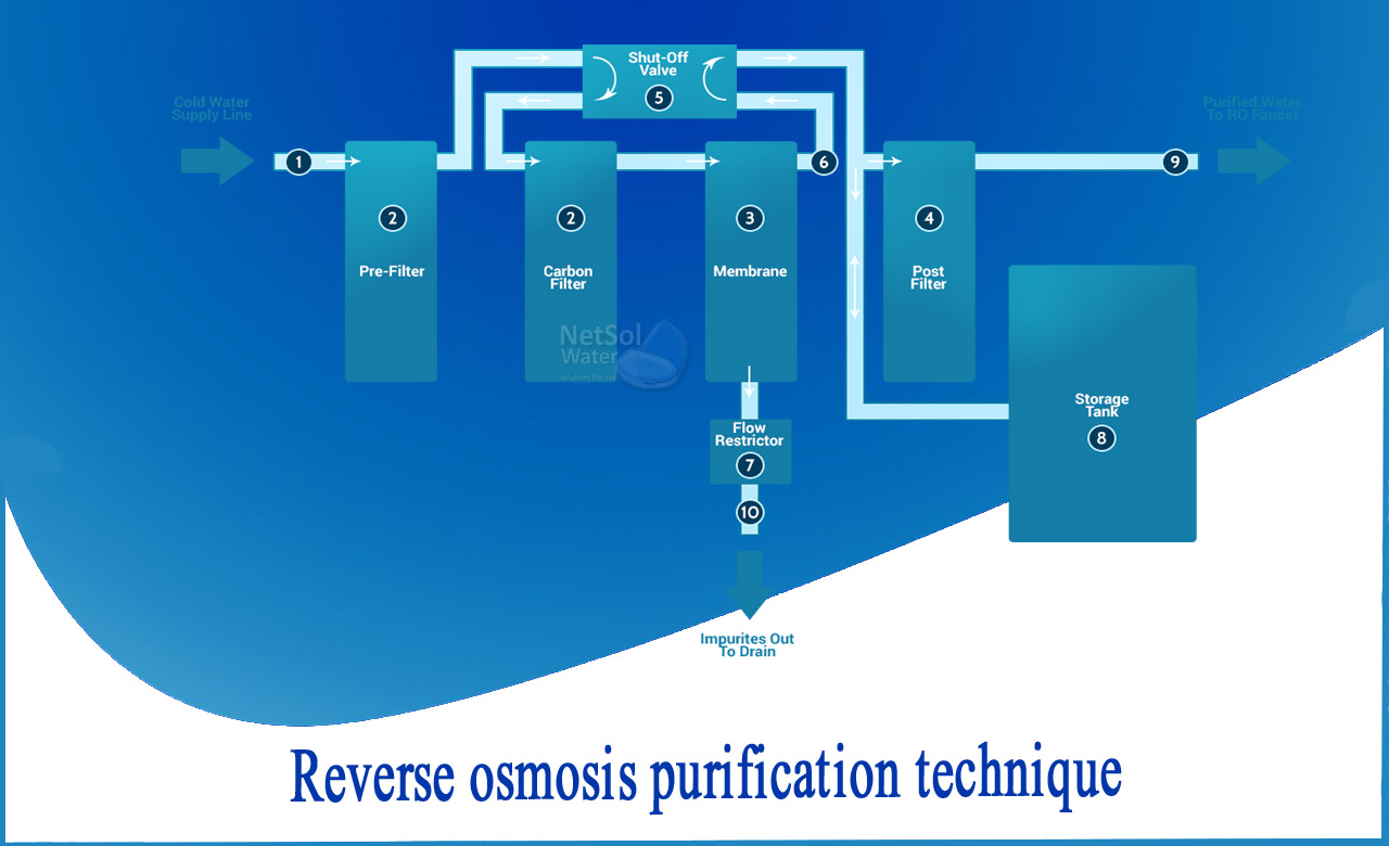 reverse osmosis process in water treatment, reverse osmosis system for Industries, reverse osmosis desalination